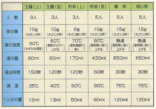 お茶の淹れ方標準表