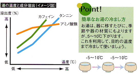 おいしくお茶を滝れる原理